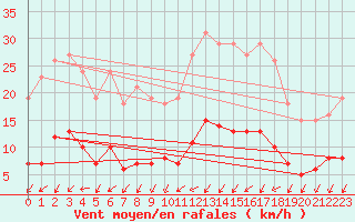 Courbe de la force du vent pour Ringendorf (67)