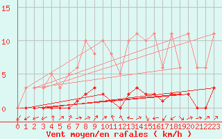 Courbe de la force du vent pour Lignerolles (03)