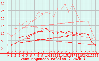 Courbe de la force du vent pour Droue-sur-Drouette (28)