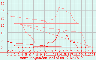 Courbe de la force du vent pour Renwez (08)