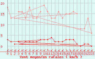 Courbe de la force du vent pour Bannay (18)