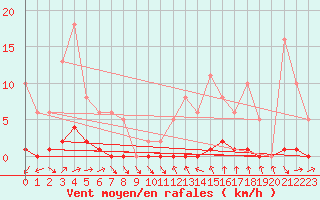 Courbe de la force du vent pour Puissalicon (34)