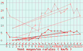 Courbe de la force du vent pour Verneuil (78)