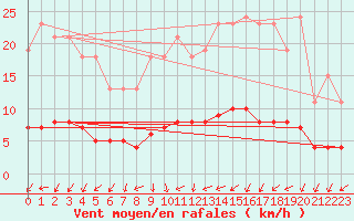 Courbe de la force du vent pour Tour-en-Sologne (41)