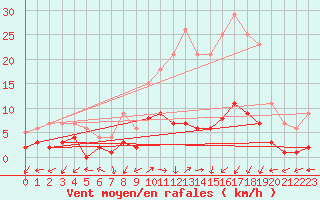 Courbe de la force du vent pour Daroca