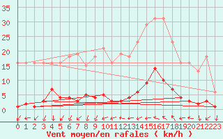 Courbe de la force du vent pour Roujan (34)