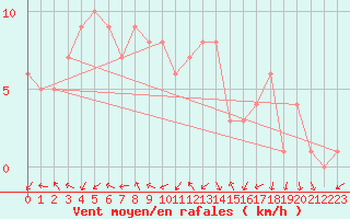 Courbe de la force du vent pour Sanary-sur-Mer (83)