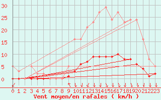 Courbe de la force du vent pour Luzinay (38)