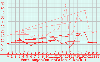 Courbe de la force du vent pour Neufchef (57)