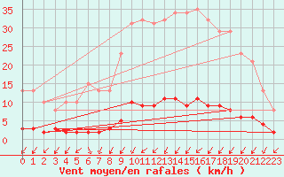 Courbe de la force du vent pour Droue-sur-Drouette (28)