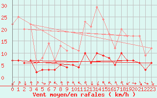 Courbe de la force du vent pour Concoules - La Bise (30)