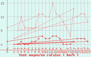 Courbe de la force du vent pour Bouligny (55)