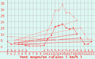 Courbe de la force du vent pour Estres-la-Campagne (14)