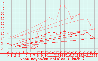 Courbe de la force du vent pour Neufchtel-Hardelot (62)