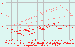 Courbe de la force du vent pour Boulaide (Lux)