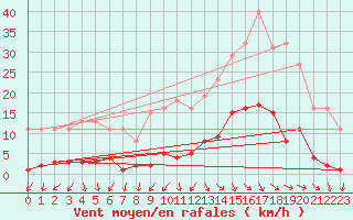 Courbe de la force du vent pour Gurande (44)