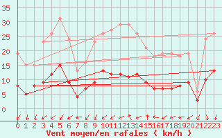 Courbe de la force du vent pour Ringendorf (67)