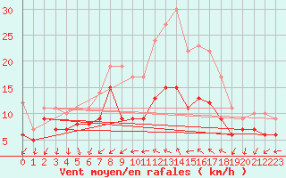 Courbe de la force du vent pour Buzenol (Be)