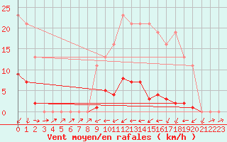 Courbe de la force du vent pour Bannay (18)