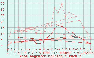 Courbe de la force du vent pour Saint-Julien-en-Quint (26)