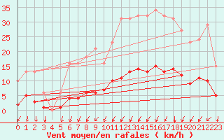 Courbe de la force du vent pour Neufchtel-Hardelot (62)