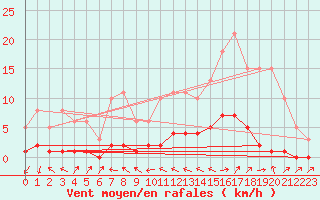 Courbe de la force du vent pour Beaucroissant (38)