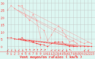 Courbe de la force du vent pour Saint-Michel-d