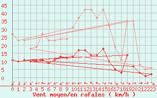 Courbe de la force du vent pour Sallles d