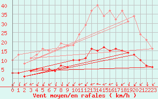 Courbe de la force du vent pour Sainte-Ouenne (79)