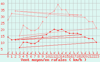 Courbe de la force du vent pour Brion (38)
