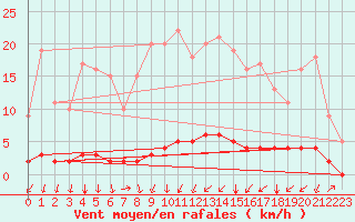 Courbe de la force du vent pour Saint-Michel-d