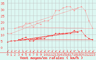 Courbe de la force du vent pour Courcouronnes (91)