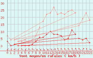 Courbe de la force du vent pour Montalbn