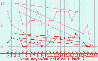 Courbe de la force du vent pour Cernay (86)