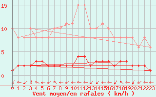 Courbe de la force du vent pour Dounoux (88)