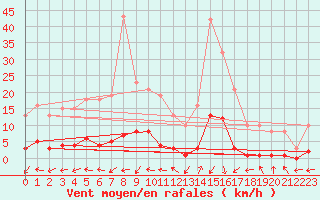 Courbe de la force du vent pour Beaucroissant (38)