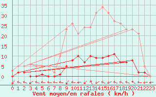 Courbe de la force du vent pour Coulommes-et-Marqueny (08)