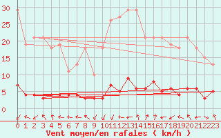 Courbe de la force du vent pour Eygliers (05)