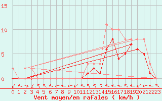 Courbe de la force du vent pour Manlleu (Esp)