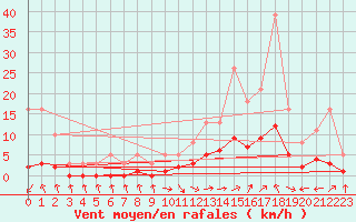 Courbe de la force du vent pour Brzins (38)