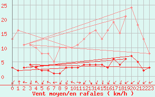 Courbe de la force du vent pour Vernouillet (78)