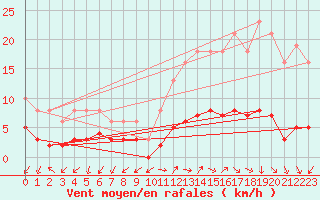 Courbe de la force du vent pour Renwez (08)