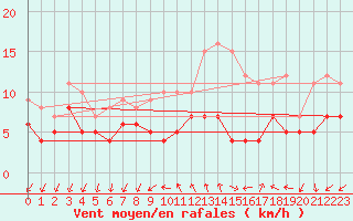 Courbe de la force du vent pour Buzenol (Be)