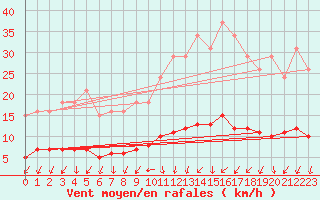 Courbe de la force du vent pour Courcouronnes (91)