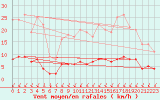 Courbe de la force du vent pour Auffargis (78)