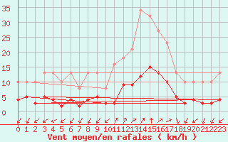 Courbe de la force du vent pour Saint-Julien-en-Quint (26)