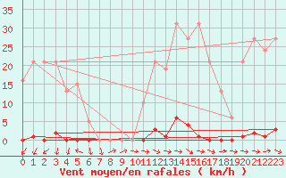 Courbe de la force du vent pour Sallles d