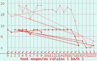 Courbe de la force du vent pour Assesse (Be)