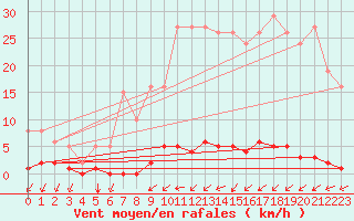 Courbe de la force du vent pour Nostang (56)