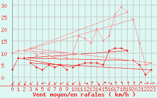 Courbe de la force du vent pour Manresa